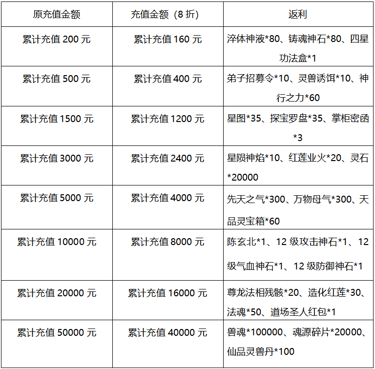 《剑开仙门（开局免充修仙）》8折累充豪礼（3月4日-3月10日）（线下申请）