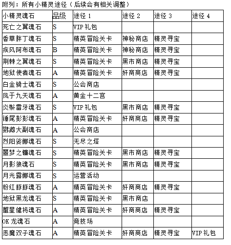 《冒险之光-送GM千充》bt手游中小精灵系统的具体玩法，小精灵激活后就能带来可观的属性增加哦