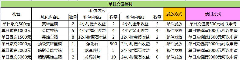 单日充值福利（1月24日-2月7日）