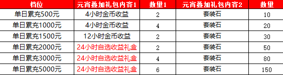 ﻿《召唤英雄》元宵节返利叠加礼包（2月14日-2月20日）