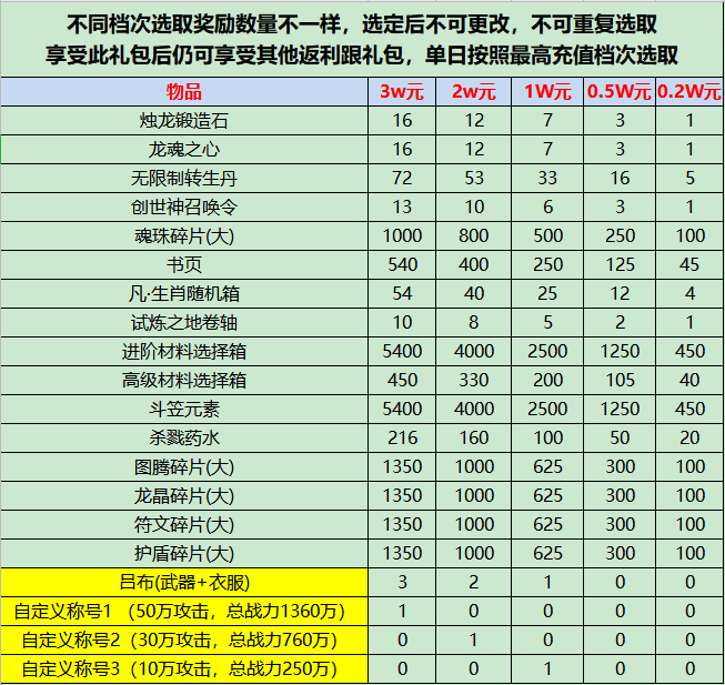 上古情歌-送GM指令万元礼包（线下长期）