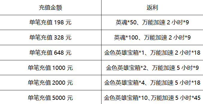 ﻿《心力物语-送真充GM指令》限时活动（2月26日-3月4日）