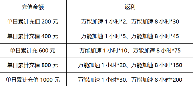 ﻿《心力物语-送真充GM指令》限时活动（2月26日-3月4日）