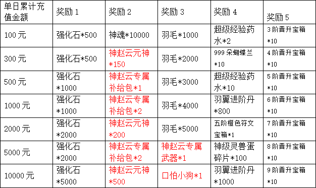 ﻿《领主争霸-送全英雄》限时线下活动（3月7日-3月13日）