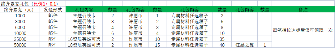 ﻿《蛮荒幻想》常驻活动（线下长期）