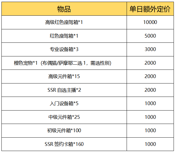 悠悠恋物语-开局金手指5倍道具+双倍大额（3月18日-3月20日）