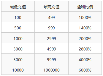 ﻿《极武尊-GM无限点充》限时返利活动（4月1日-4月6日）