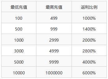 《极武尊-GM无限点充》限时返利活动（4月1日-4月6日）