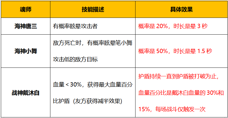 《斗罗大陆：斗神再临》公益服手游高阶神位具体效果揭秘