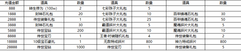 ﻿《精灵猎人-绿色打金版》历史累计充值（线下长期）