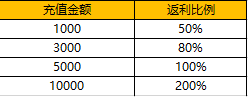 ﻿《精灵猎人-绿色打金版》额外返利方案（线下长期）