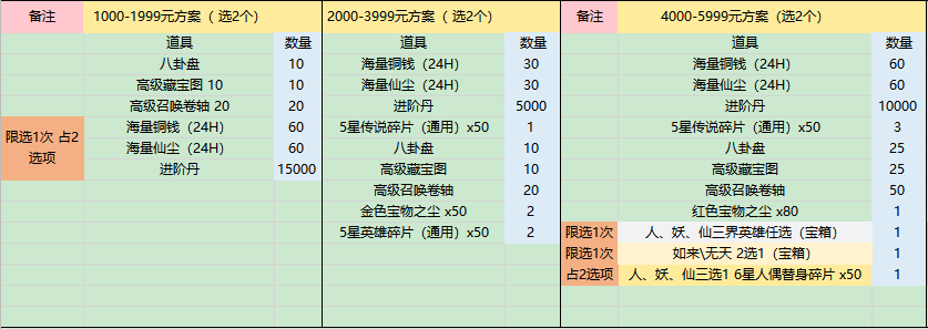 《少年宝莲灯-GM科技免充》充值额外表（线下长期）