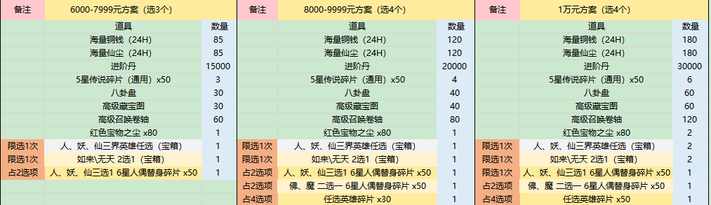 《少年宝莲灯-GM科技免充》充值额外表（线下长期）