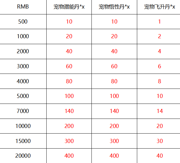 《百战天下-免费GM万充》周累充活动（8月22日-8月28日）