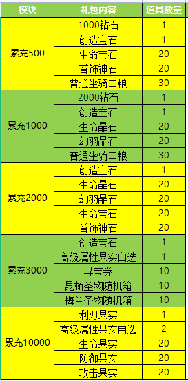 《荣耀大天使》累充礼包活动（9月10日-10月7日）