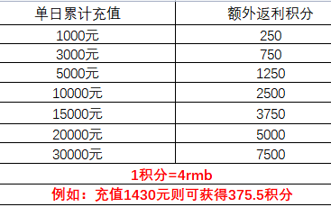 《精灵猎人（无限资源版）》单日大额福利（线下长期）