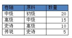 《英雄计划》3D魔幻变态版手游道具合成攻略及玩法介绍！