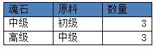 《英雄计划》3D魔幻变态版手游道具合成攻略及玩法介绍！