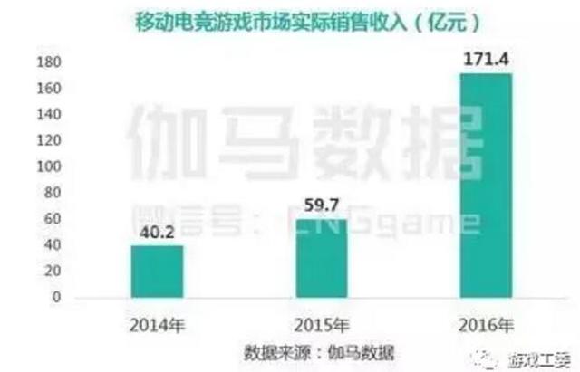 2016中国手游公益服市场不明，电竞市场规模超504亿元