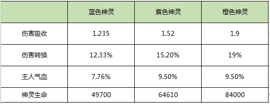 《渡劫》十大个神灵，哪个最好？【1】